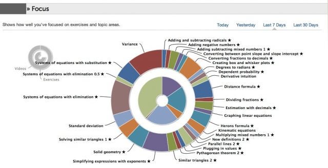 Khan Academy statistics