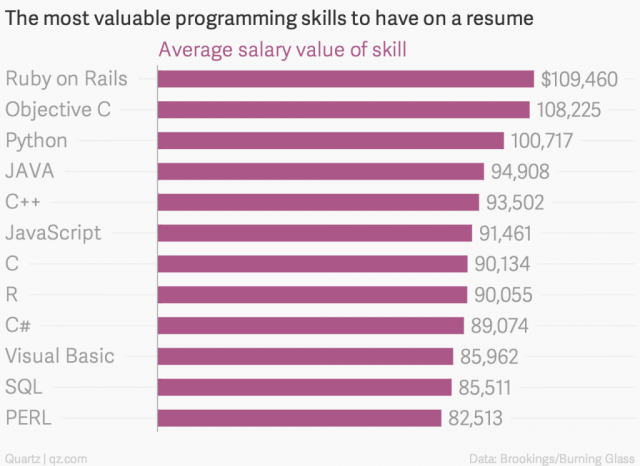 the-most-valuable-programming-skills-to-have-on-a-resume-average-salary-value-of-skill_chartbuilder-1