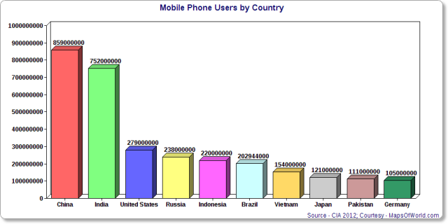 What Makes Mobile Apps So Popular