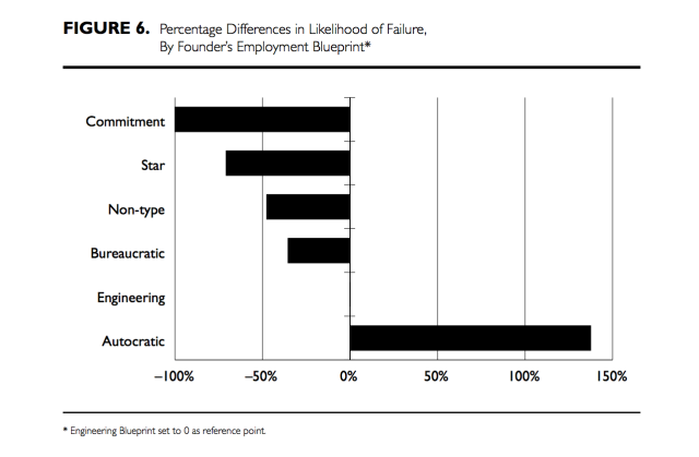 likelihood of failure by hiring type