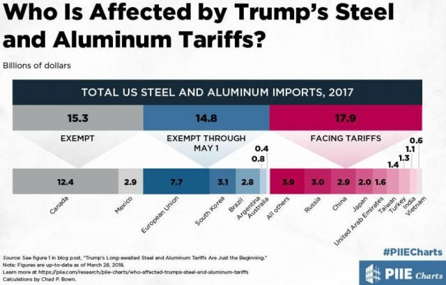 Donald Trump Tariffs PIIE
