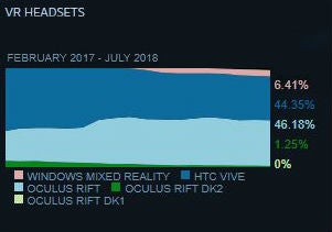 Steam Hardware Survey VR headsets July 2018