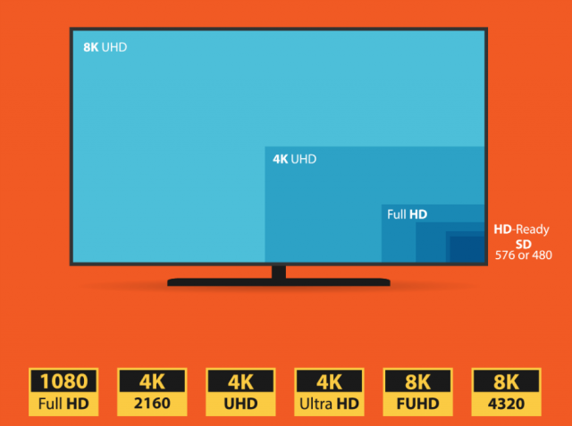 8K vs 4K vs HD TVs