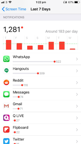 Screen Time iOS 12 number of notifications