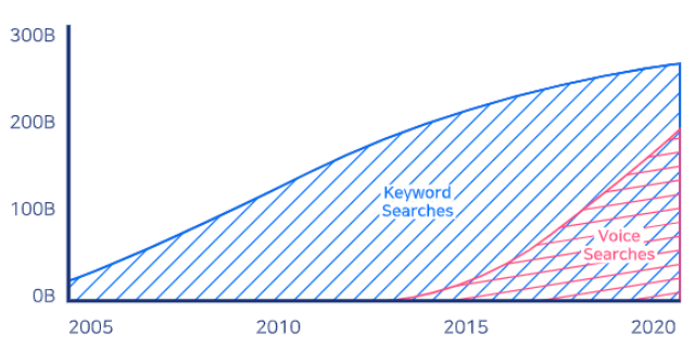 Voice assistant growth