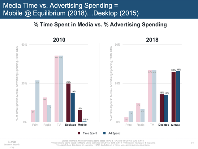 Mary Meeker's 2019 deck, 2018 data
