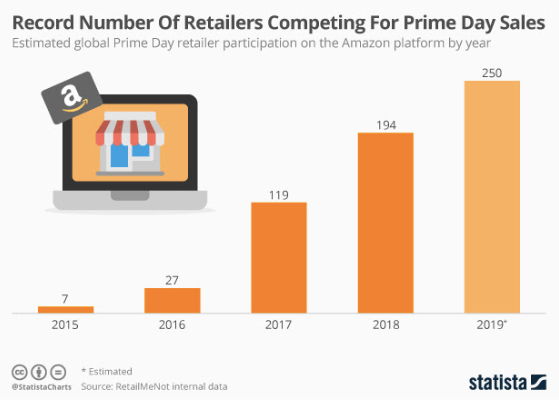 Amazon Prime Day Retail Participation