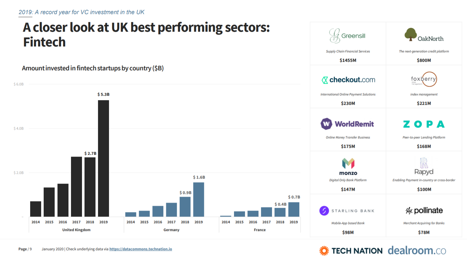 graph detailing UK fintech investment