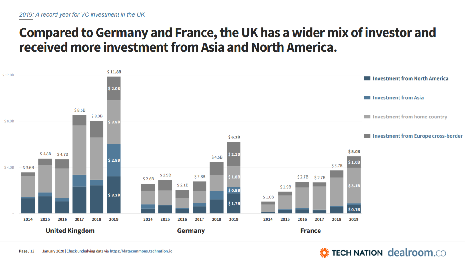 graphs detailing where UK tech investors are based