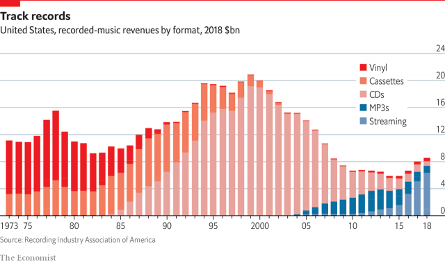Graph of music sales Physical vs Digital from The Economist