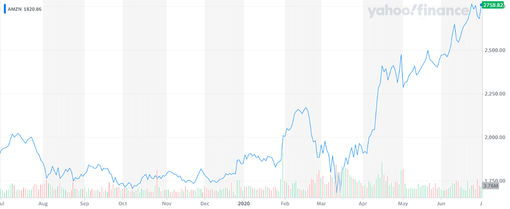 amazon stock chart