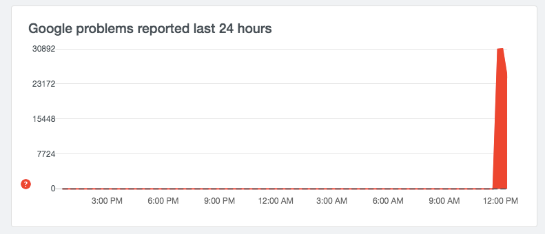 Google down time 14 december