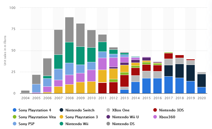 Gaming Market Share