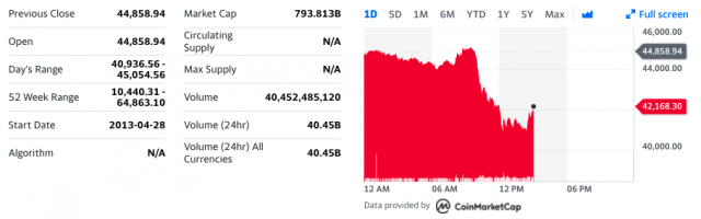 Bitcoin Chart