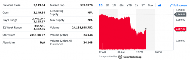 Ethereum Chart