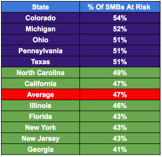 Alignable Survey 2022 stats on businesses at risk by state