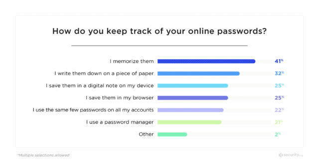 How American's keep track of online passwords