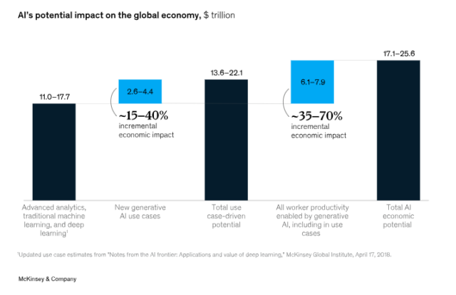 AI's impact on the global economy, McKisney report