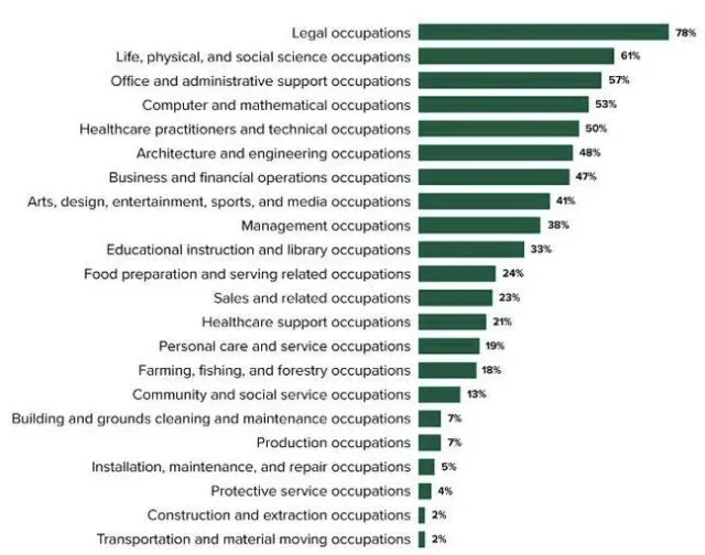 Percentage of roles likely to be lost to AI by 2023