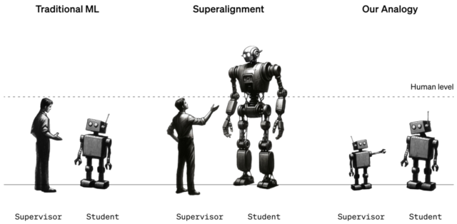 OpenAI graphic displaying their approach to super alignment