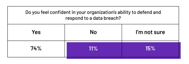 percentage of businesses that feel they can defend and respond to a cyber attack