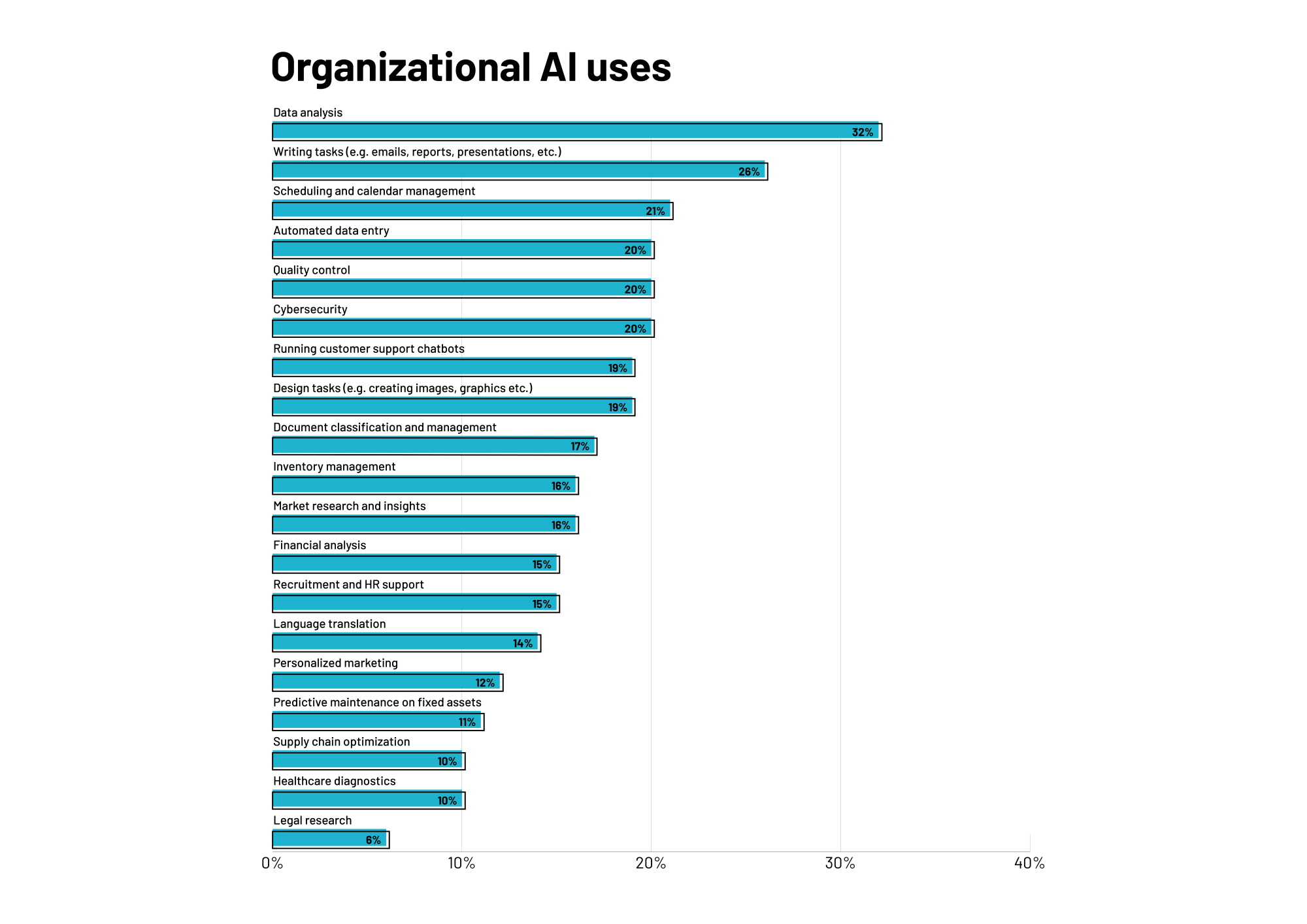 Organizational AI Uses Graph