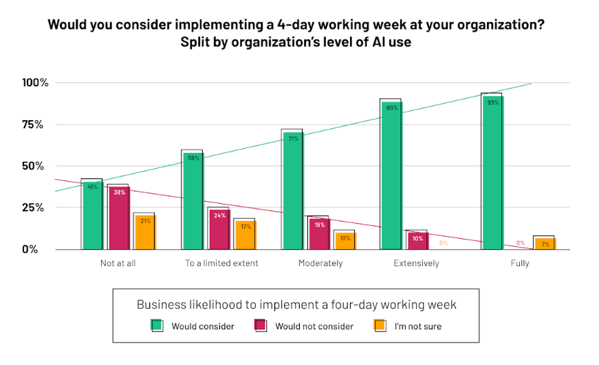 Chart from Impact of technology on the workplace report