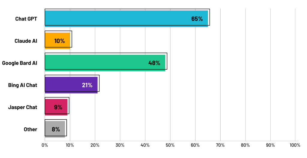 Chatbot usage among surveyed businesses