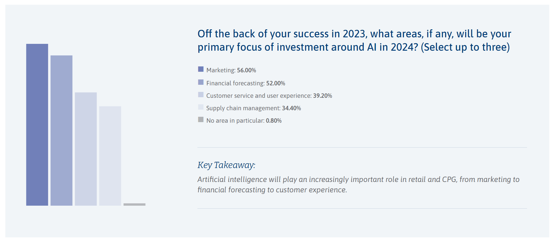 AI marketing retail chart
