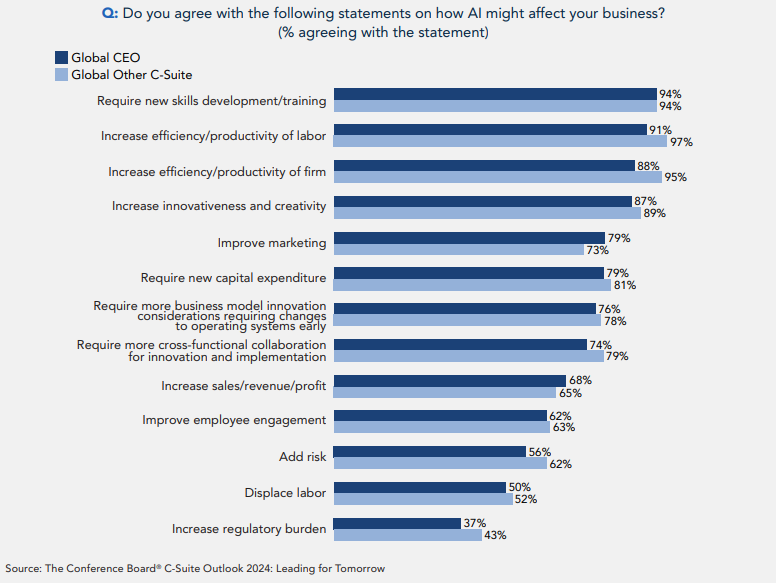 AI CEO impact graph