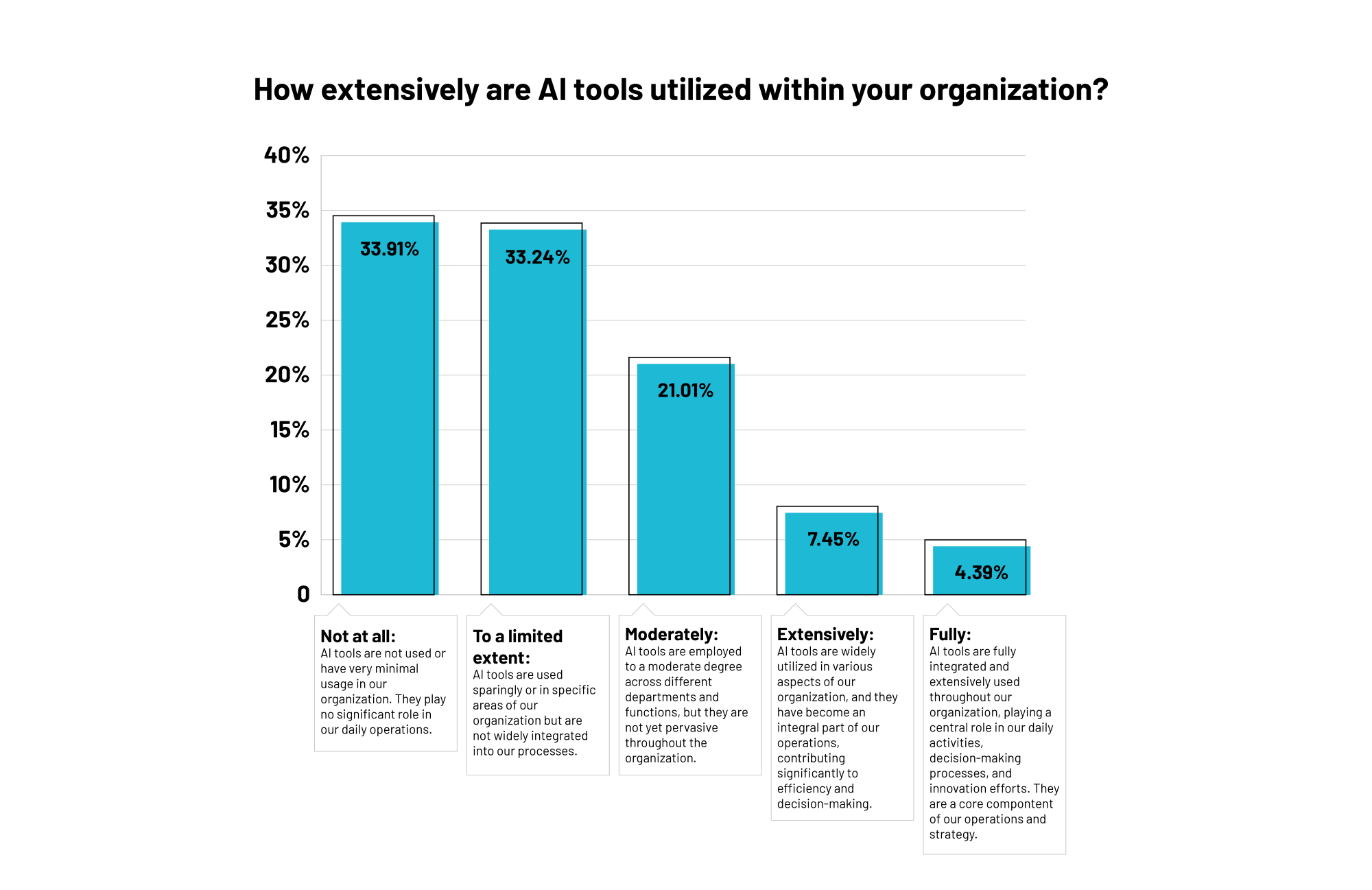 AI Tool use in Organizations graph