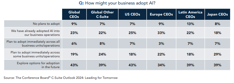 AI Adoption CEOs Graph