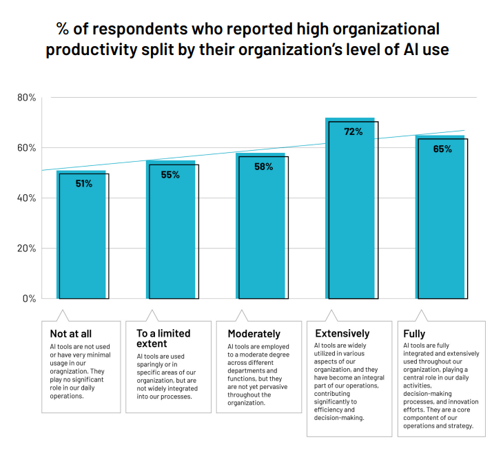 % of respondents who reported high organizational productivity split by their organization’s level of AI use