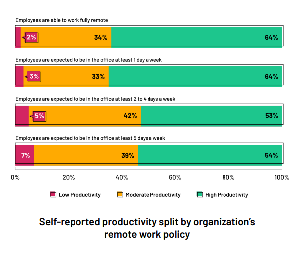 Self-reported productivity split by organization’s remote work policy